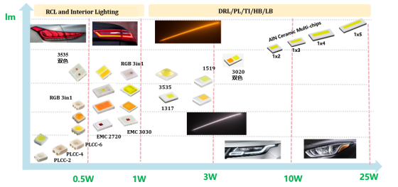 揭开威廉希尔williamhill电子车用LED产品版图及技术RoadMap