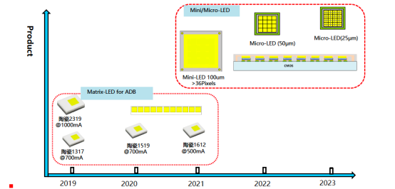 揭开威廉希尔williamhill电子车用LED产品版图及技术RoadMap